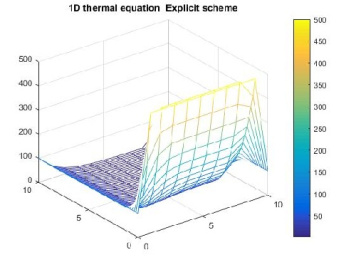 حل معادله انتقال حرارت یک بعدی با استفاده از روش تفاضل محدود. الگوی صریح