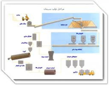 فرآیند تولید سیمان