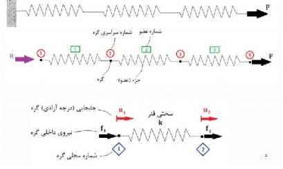 حل التمرین درس تحلیل ماتریسی  کارشناسی ارشد عمران سازه  (فایل  51 صفحه  ) pdf