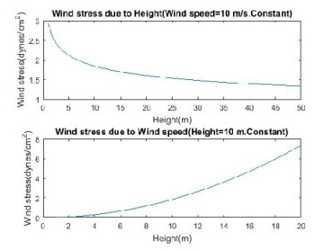 کد متلب  فرمول محاسبه تنش باد( wind stress) براساس سرعت باد(wind speed)