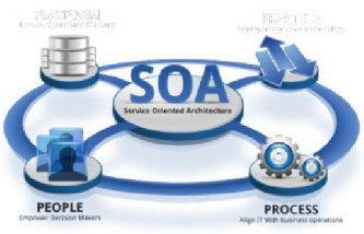 معماری سرویس گرا SOA با طراحی و پیاده سازی یک نمونه کاربردی