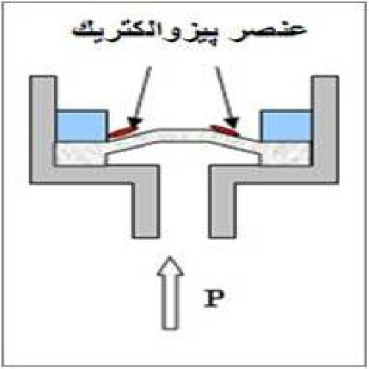 پاورپوینت کامل و جامع با عنوان سنسورهای فشار در 34 اسلاید