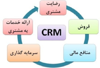 پاورپوینت کامل و جامع با عنوان مدیریت ارتباط با مشتری یا CRM در 73 اسلاید