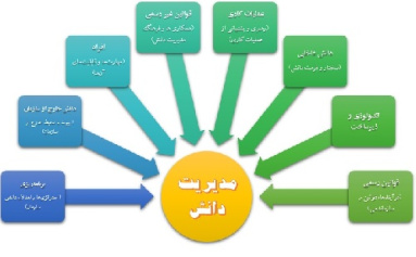 پاورپوینت کامل و جامع با عنوان مدیریت دانش در سازمان در 84 اسلاید