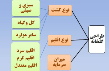 پاورپوینت طراحی و اجرای گلخانه