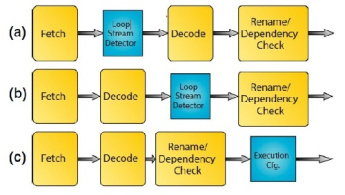 گزارش و پاور پونت سمینار درس معماری کامپیوتر- بهره‌گیری از آرایه قابل بازآرایی برای بهبود پردازش موازی در سطح دستورالعمل