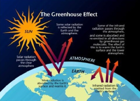 تحقیق درباره اثرات گاز کلخانه ای بر کره ی زمین