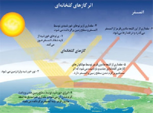 تحقیق درباره اثر گلخانه ای و گرم شدن کره زمین