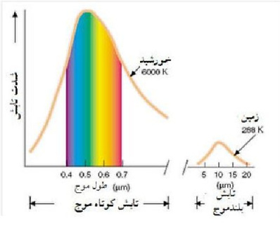 پاورپوینت کامل و جامع با عنوان تابش نور خورشید در 46 اسلاید