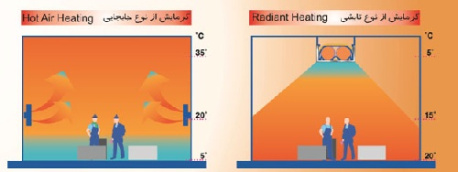 تحقیق درباره سیستم گرمایشی تابشی