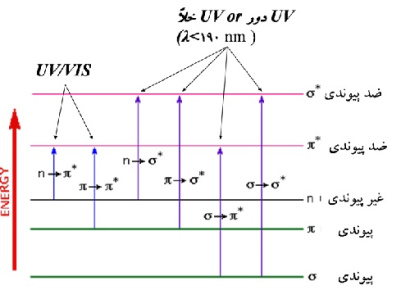 پاورپوینت کامل و جامع با عنوان روش طیف بینی مرئی-فرابنفش در 45 اسلاید