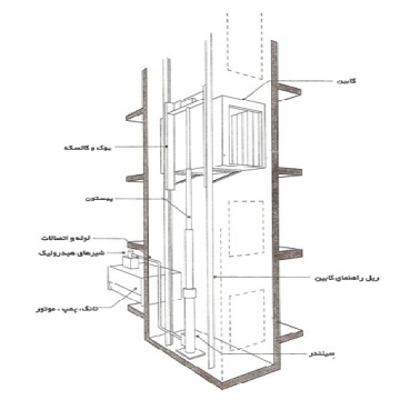 پاورپوینت آشنایی با قسمتهای مختلف ومراحل اجرای آسانسور