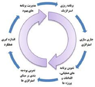 تحقیق  درباره مدیریت برنامه ریزی