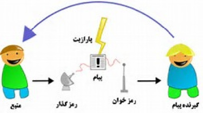 نظریه های مطالعات ارتباطی