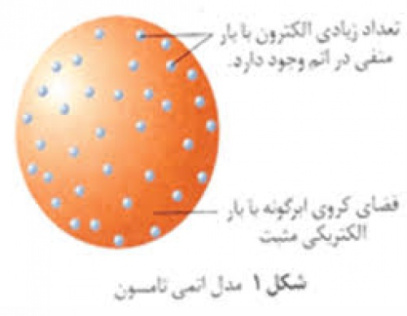 پاورپوینت درباره الگوهای اتمی (واقعیت اتم)