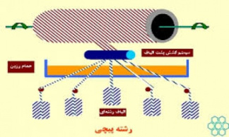 پاورپوینت درباره فرآیند رشته پیچی