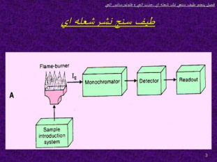 پاورپوینت درباره نشر شعله اي(Flame Emission)