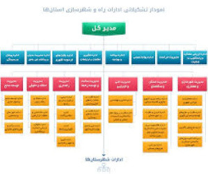 تحقیق  درباره تاريخچه وزارت راه و ترابري