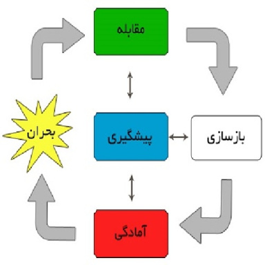 دانلود تحقیق مدیریت بحران