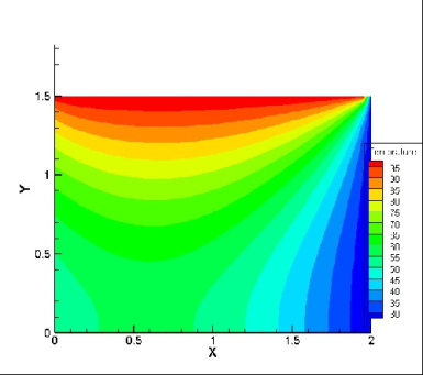حل معادله ی انتقال حرارت غیر دایم دو بعدی به روش تفاضل محدود(ضمنی((دو تا سه قطریadi )) و صریح)
