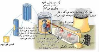 تحقیق  درباره چرا جهان فردا به انرژي هسته‌اي نياز دارد