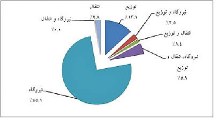 پاورپوینت درباره بازار برق شرکتهاي توزيع فرصتها،تهديدها و چالشها