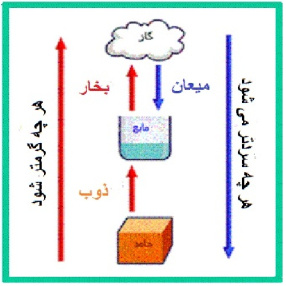 تحقیق کامل در مورد میعان