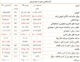 پاورپوینت کامل با عنوان صورتحساب سود و زیان، گردش سود و زیان انباشته و صورت سود و زیان جامع در 32 اسلاید