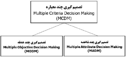 پاورپوینت کامل و جامع با عنوان تصمیم گیری چند معیاره (MCDM) در 46 اسلاید