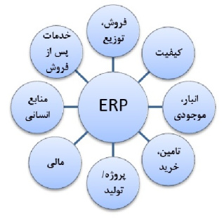 ایجاد یکپارچگی سازمانی