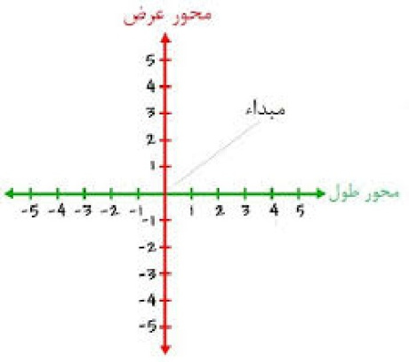 پاورپوینت درباره حل يك مساله از آناليز تركيبي به كمك عمليات جبري در دستگاه مختصات دكارتي