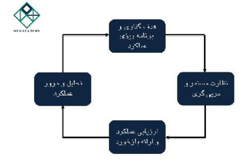 پاورپوینت درباره رويكرد نوين به مديريت ارزشیابی عملکرد کارکنان