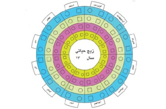 پاورپوینت درباره زیج حیاتی