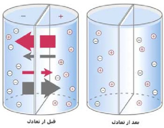 پاورپوینت کامل و جامع با عنوان تعادل های شیمیایی در 60 اسلاید