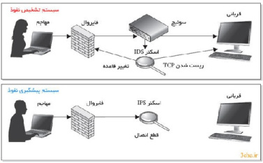 اسلاید پاورپوینت سیستمهای تشخیص  ورود و حمله در شبکه