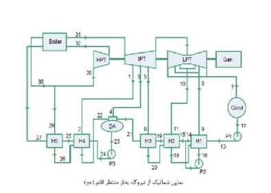 تحلیل و آنالیز کامل نیروگاه منتظر قایم تهران(پروژه درس نیروگاه)