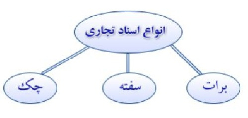 پاورپوینت کامل و جامع با عنوان اسناد تجارتی (برات، چک و سفته) در 42 اسلاید