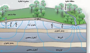 پاورپوینت کامل و جامع با عنوان لایه های آبدار زمین در 42 اسلاید