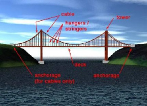 پاورپوینت آماده آشنایی با سازه ی انواع پل های کابلی
