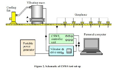نحوه انجام آزمایش آنالیز طیفی امواج سطحی (CSWS)