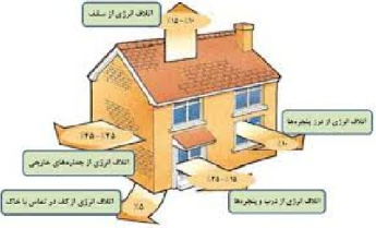 تحقیق  درباره طراحي در و پنجره براي كاهش اتلاف انرژي