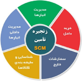 پاورپوینت کامل و جامع با عنوان مدیریت زنجیره تامین (SCM) در 92 اسلاید