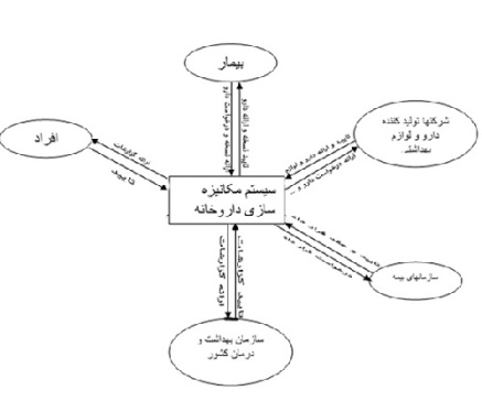 تحلیل سیستم داروخانه