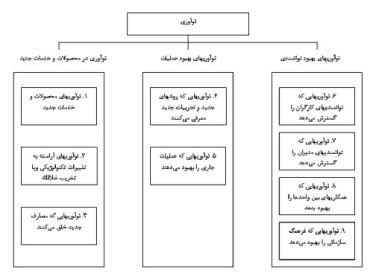 مقاله مدیریت دانش (تاثیر مدیریت دانش بر نوآوری: تبیین نقش حمایتی نوآوری در جهت رقابت پذیر نمودن سازمانها)