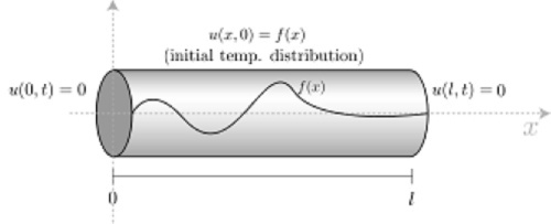 حل عددی توزیع دما در یک میله با توزیع دمای اولیه به روش تفاضل محدود در میپل