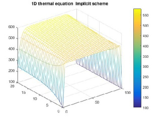 حل معادله انتقال حرارت یک بعدی با  استفاده از روش تفاضل محدود. الگوی ضمنی