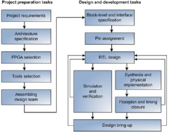 مراحل اجرای یک پروژه ی FPGA