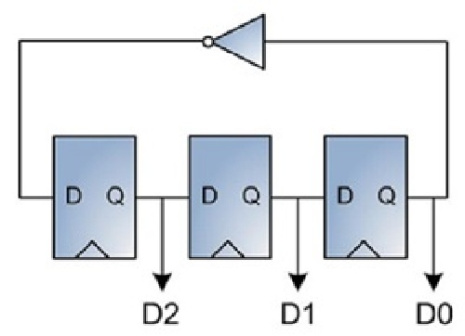 شمارنده ها و محاسبات علامت دا در FPGA