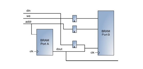 کاربرد شیفت رجیسترها در طرح های FPGA