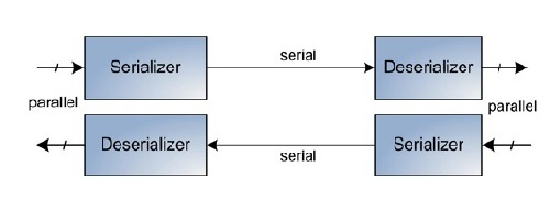 چگونگی ارتباط FPGA  با قطعات خارجی دیگر